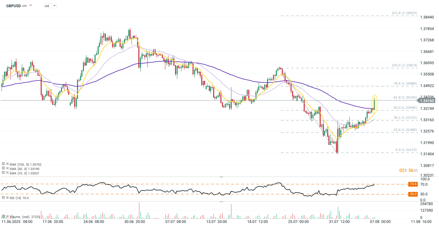 GBPUSD Prognose im 4 Stunden Chart
