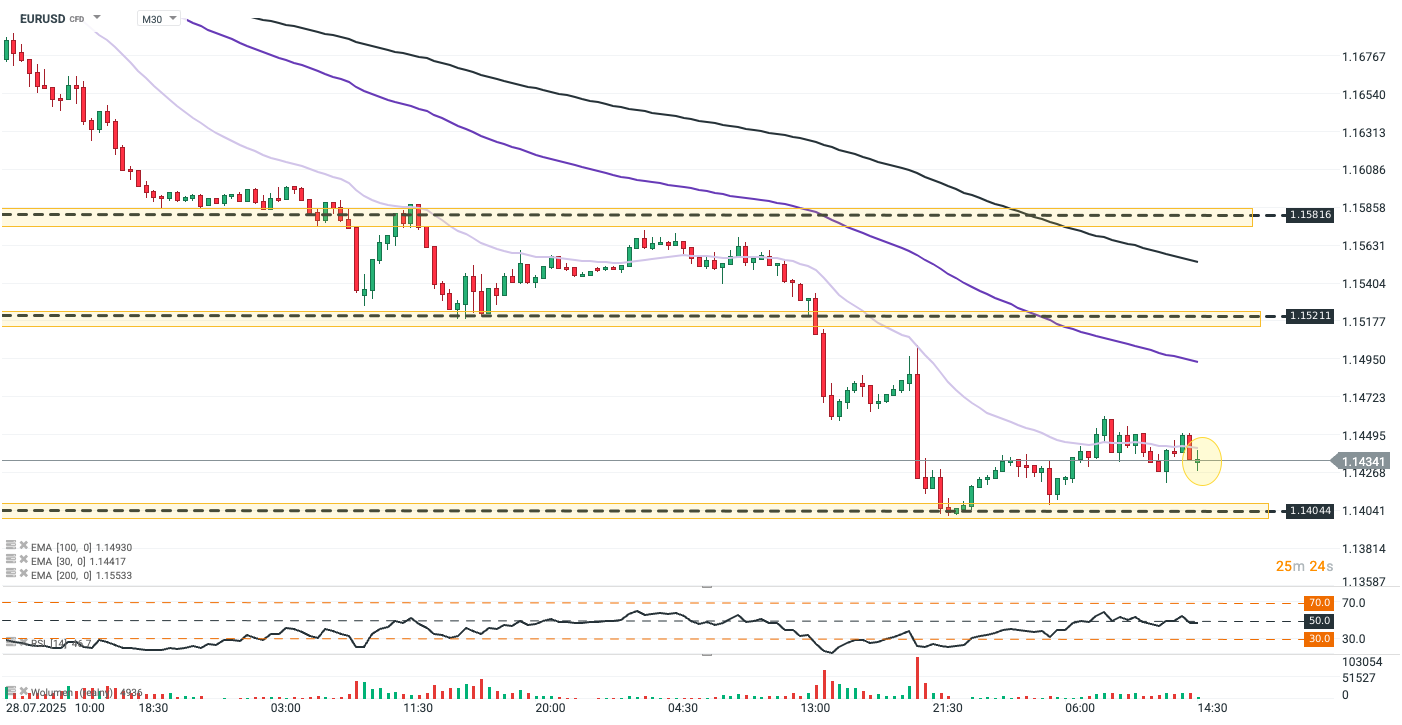 EURUSD Prognose im 30 Minuten Chart
