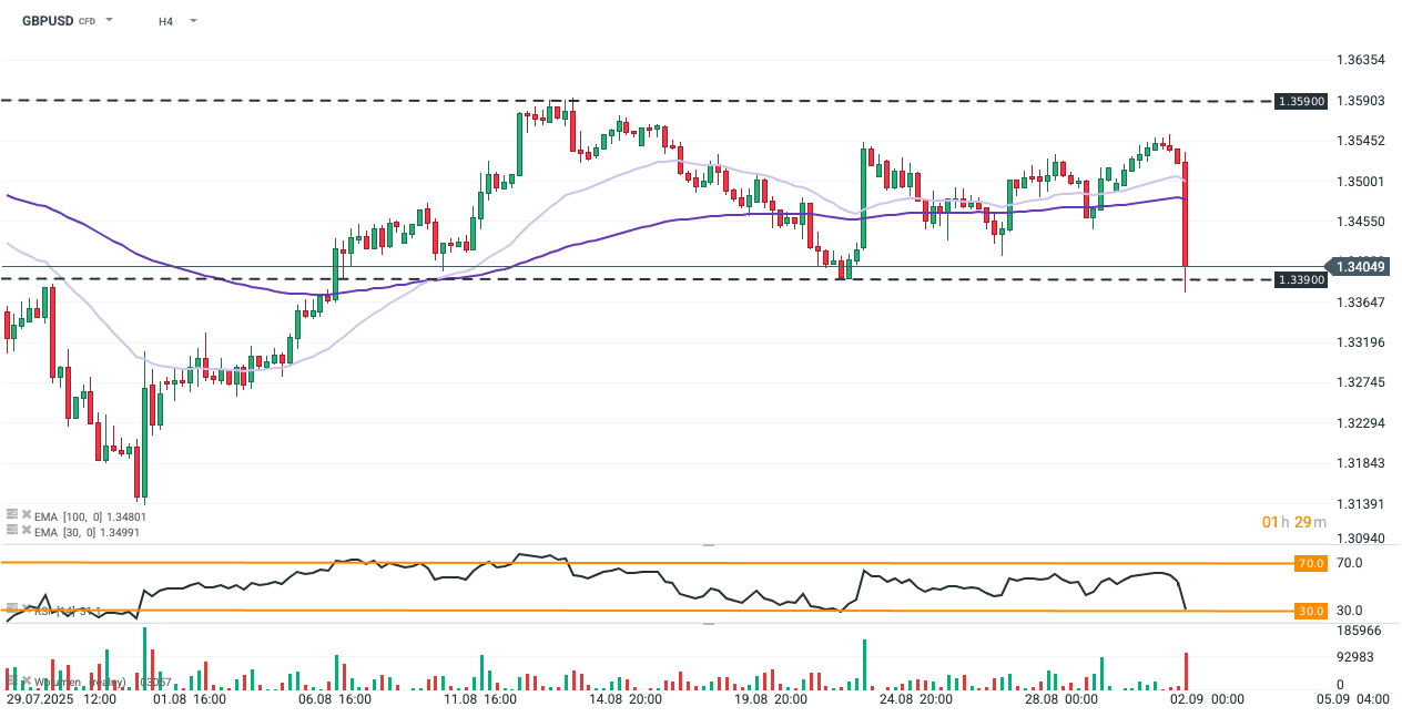 GBPUSD Prognose im 4 Stunden Chart