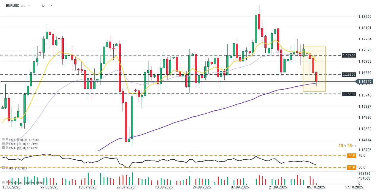 EURUSD Chart (D1)