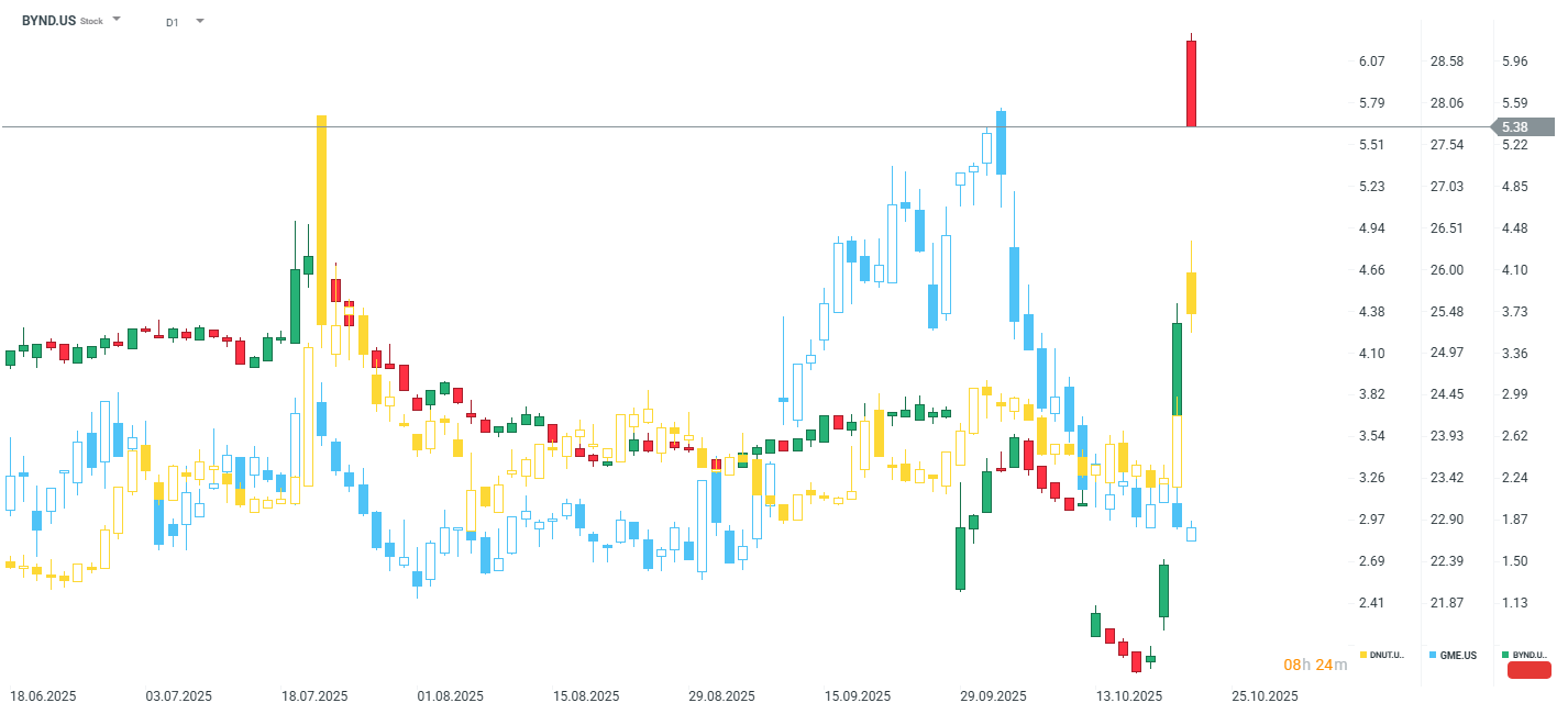 Beyond Meat is suring at the start of the session, along with other meme stock of Krispy Kreme. The first meme stock in the world - Gamestop is rather calm.