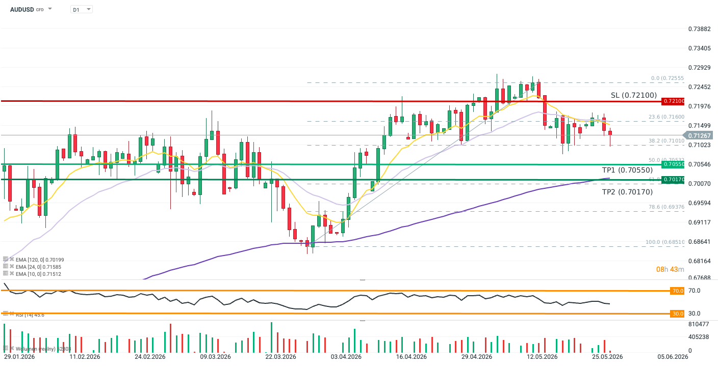 AUDUSD Forexpaar Chart (Daily Timeframe) Chartanalyse
