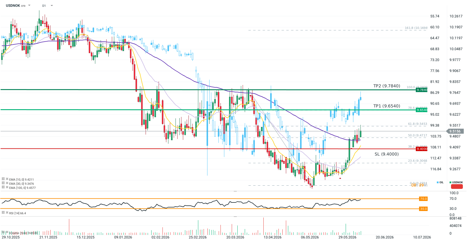 USDNOK Forexpaar Chart (Daily Timeframe) Chartanalyse