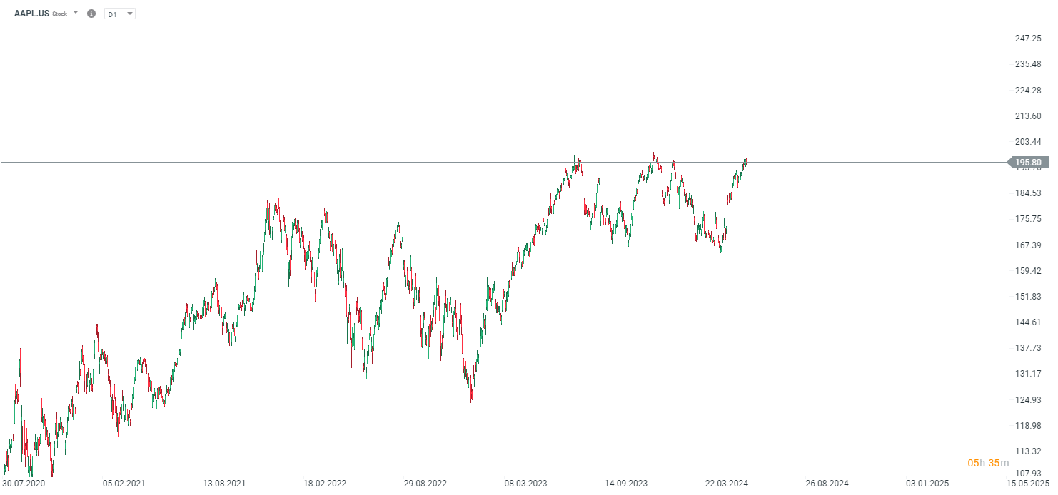Apple Aktie am 10.06.24: Ausblick und Prognose