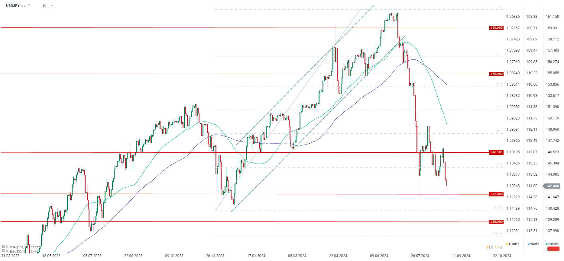 USDJPY Prognose im Tageschart