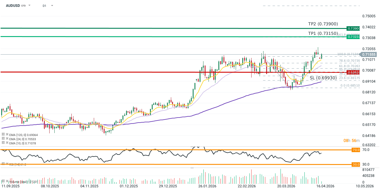 AUDUSD Forexpaar Chart (D1) Chartanalyse