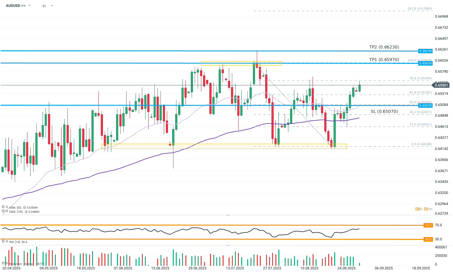 AUDUSD im Tageschart 01.09.2025