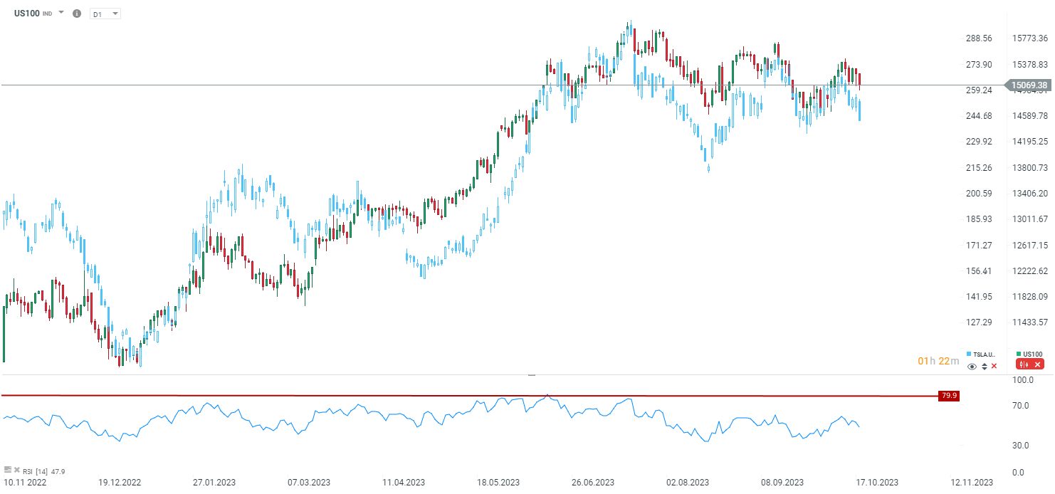 Nasdaq 100