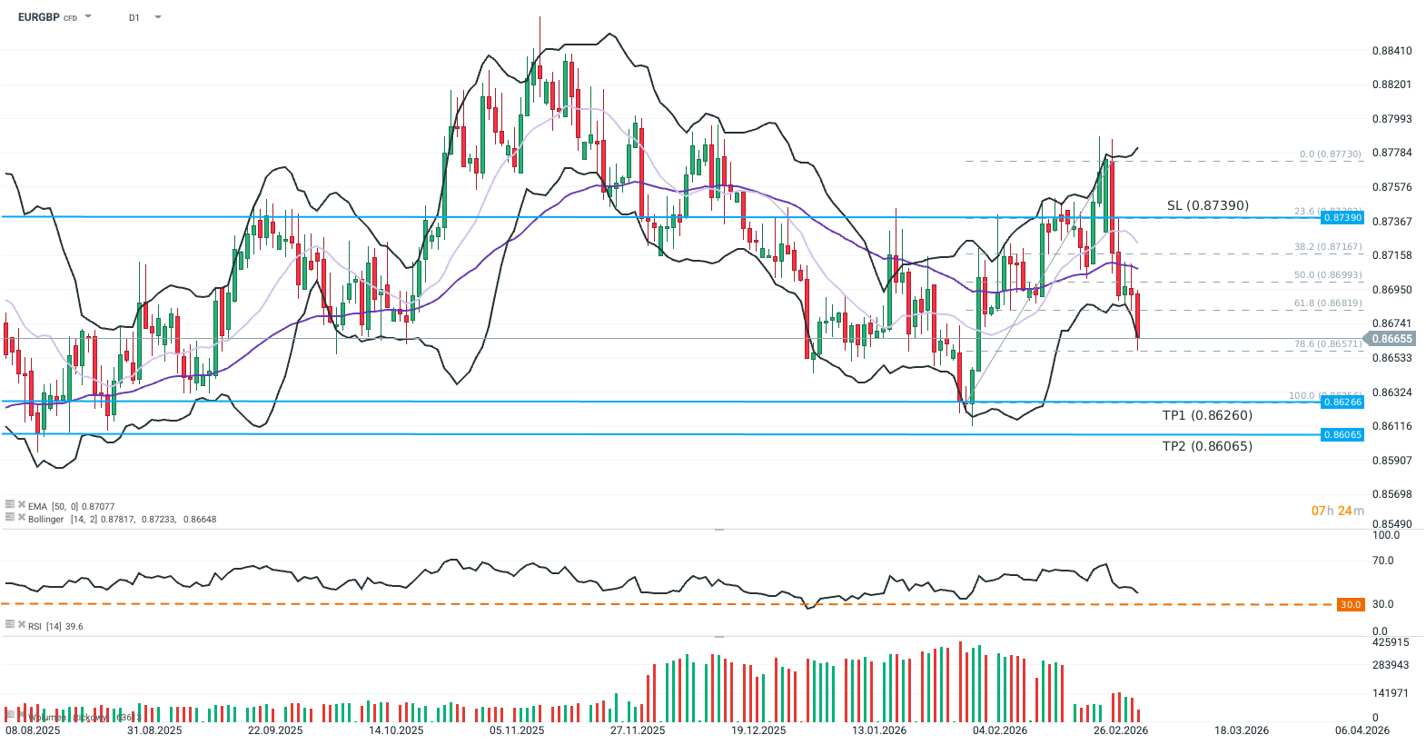 EURGBP Forex Chart (D1) Chartanalyse