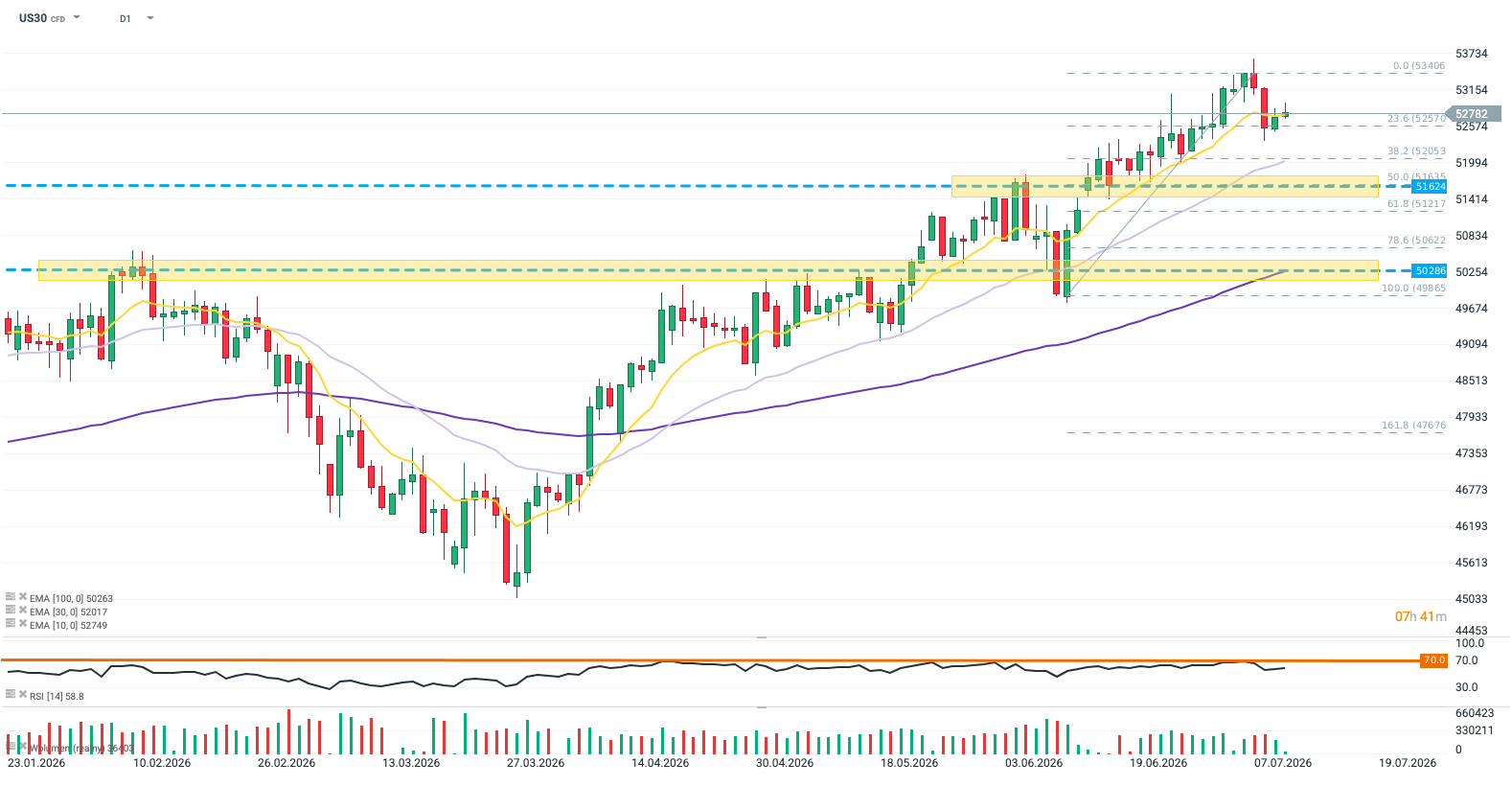 Dow Jones charttechnsiche Analyse am 10.07.2026
