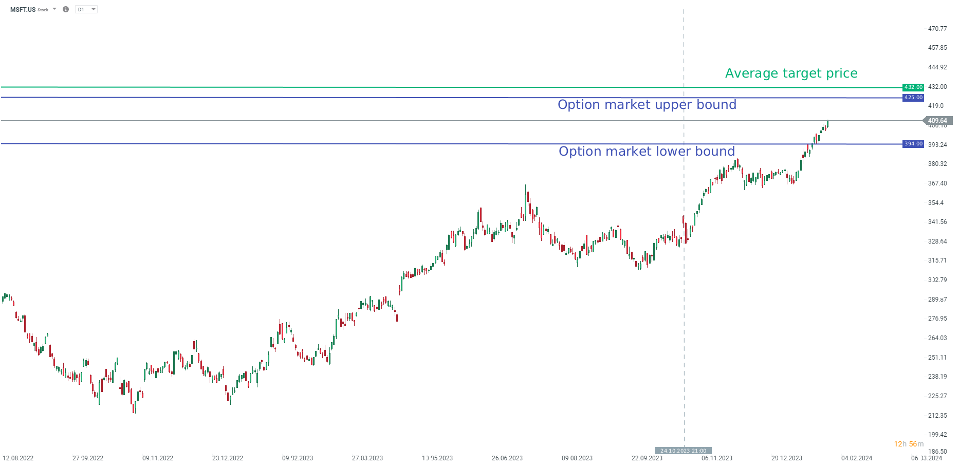 Microsoft Aktien Prognose im Tageschart
