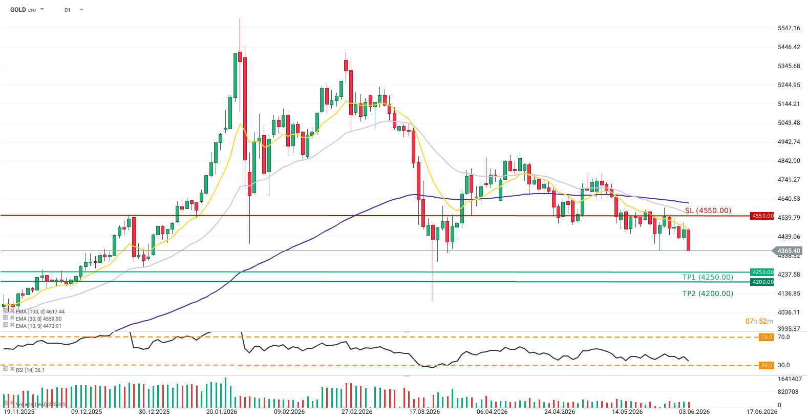 Gold Chart (Daily Timeframe) Chartanalyse