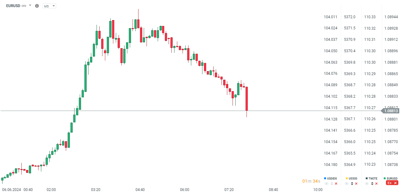 EURUSD Prognose im 15 Minuten Chart