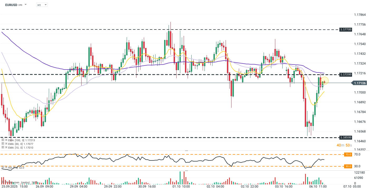 EURUSD Chart (H1)