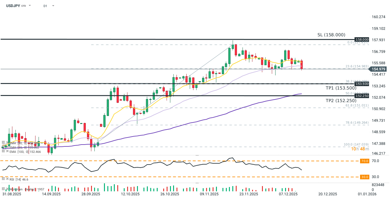 USDJPY Forex Chart (D1) Chartanalyse