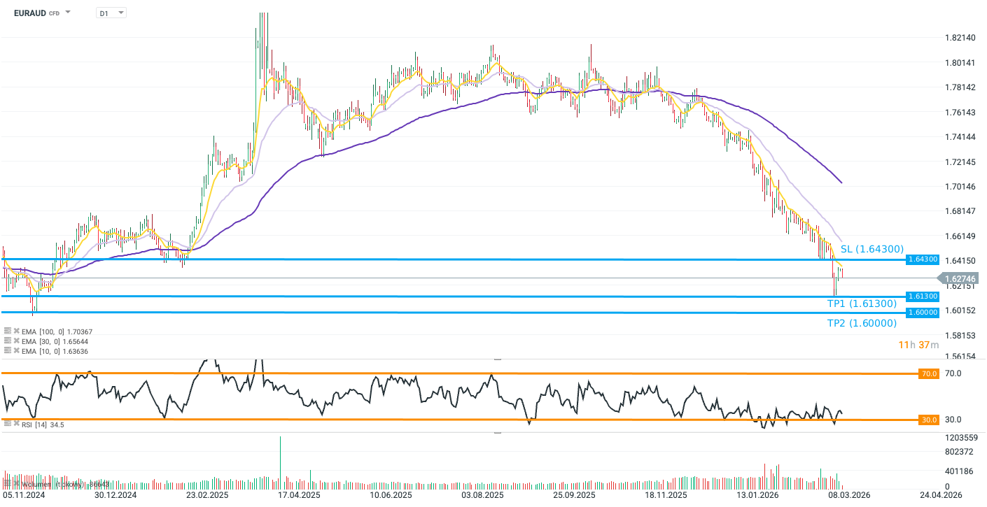EURAUD Forex Chart (D1) Chartanalyse