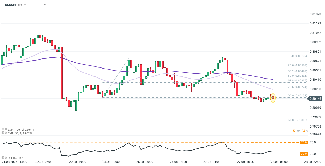USDCHF Prognose im Stundenchart