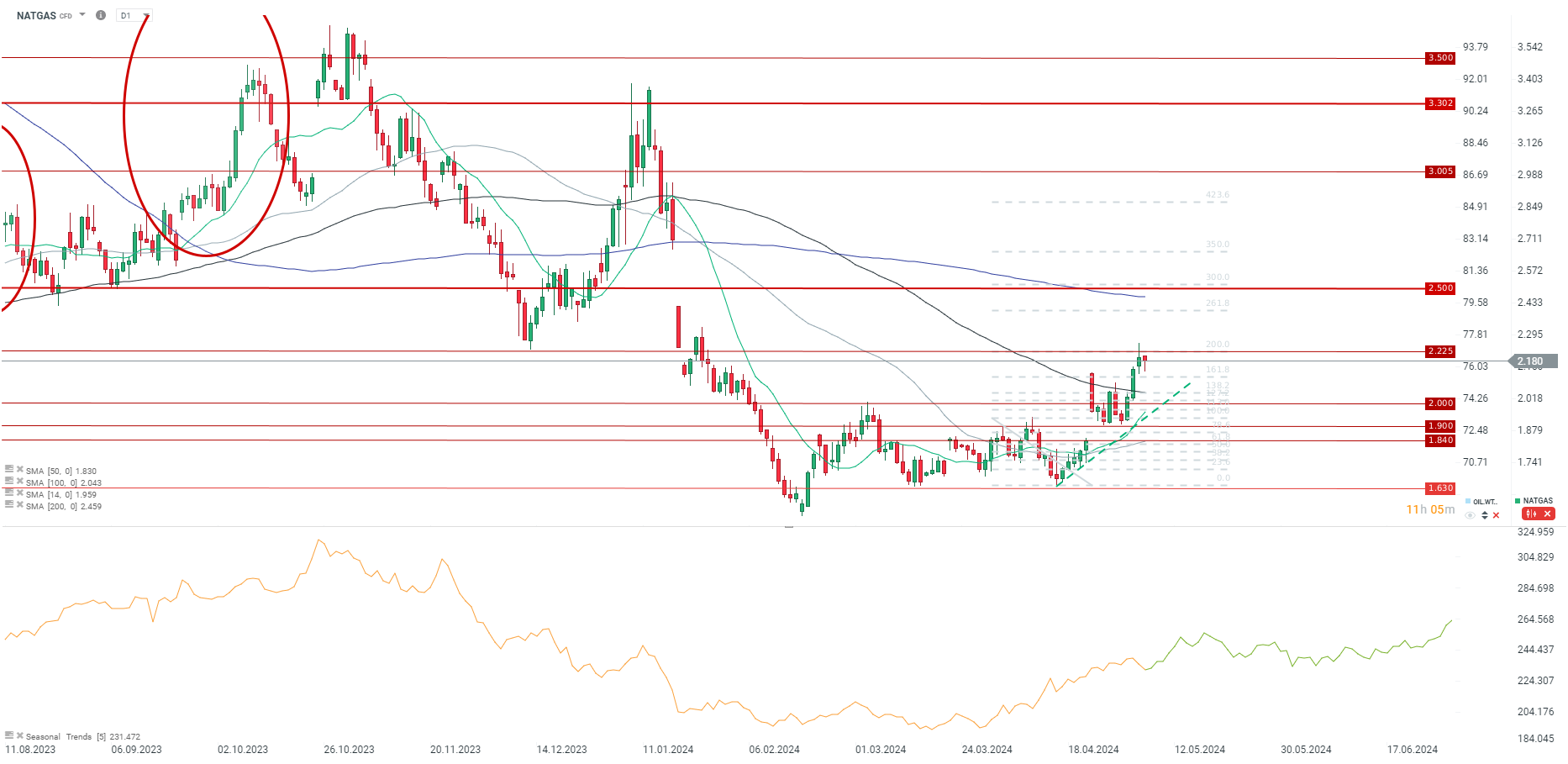 NATGAS Prognose im Tageschart