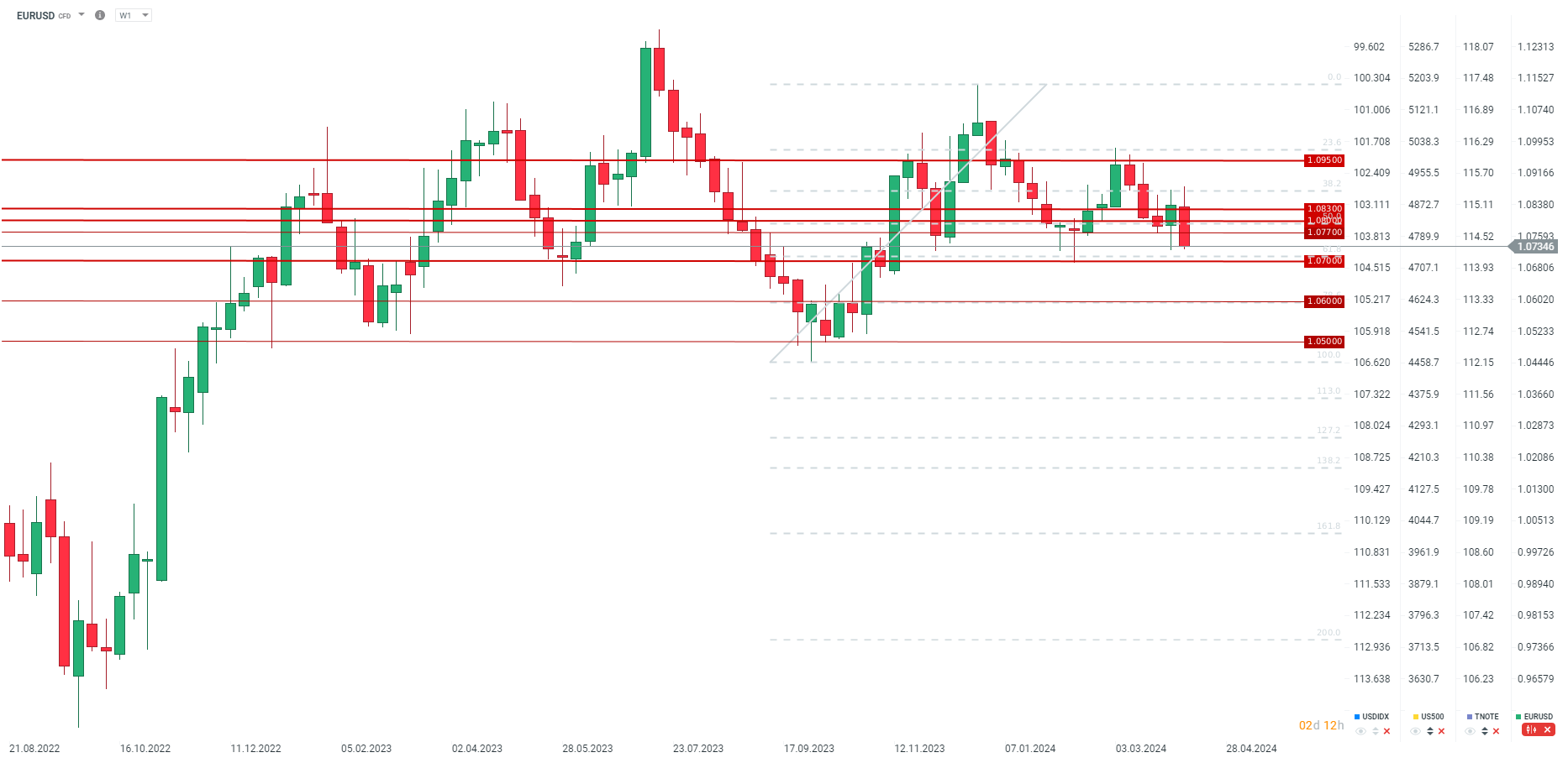 EURUSD Prognose im Wochenchart