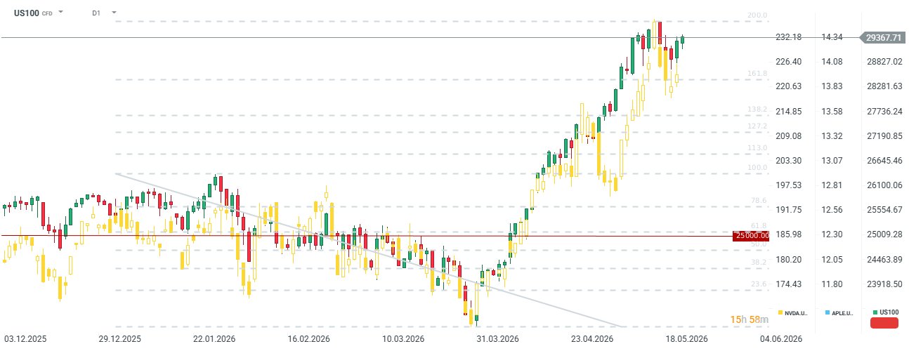 Nasdaq Prognose im Tageschart