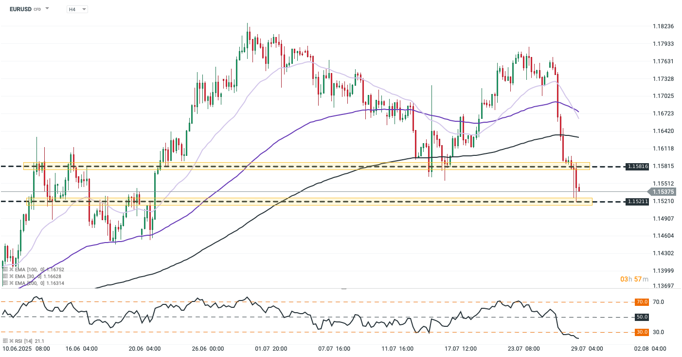 EURUSD Prognose im 4 Stunden Chart