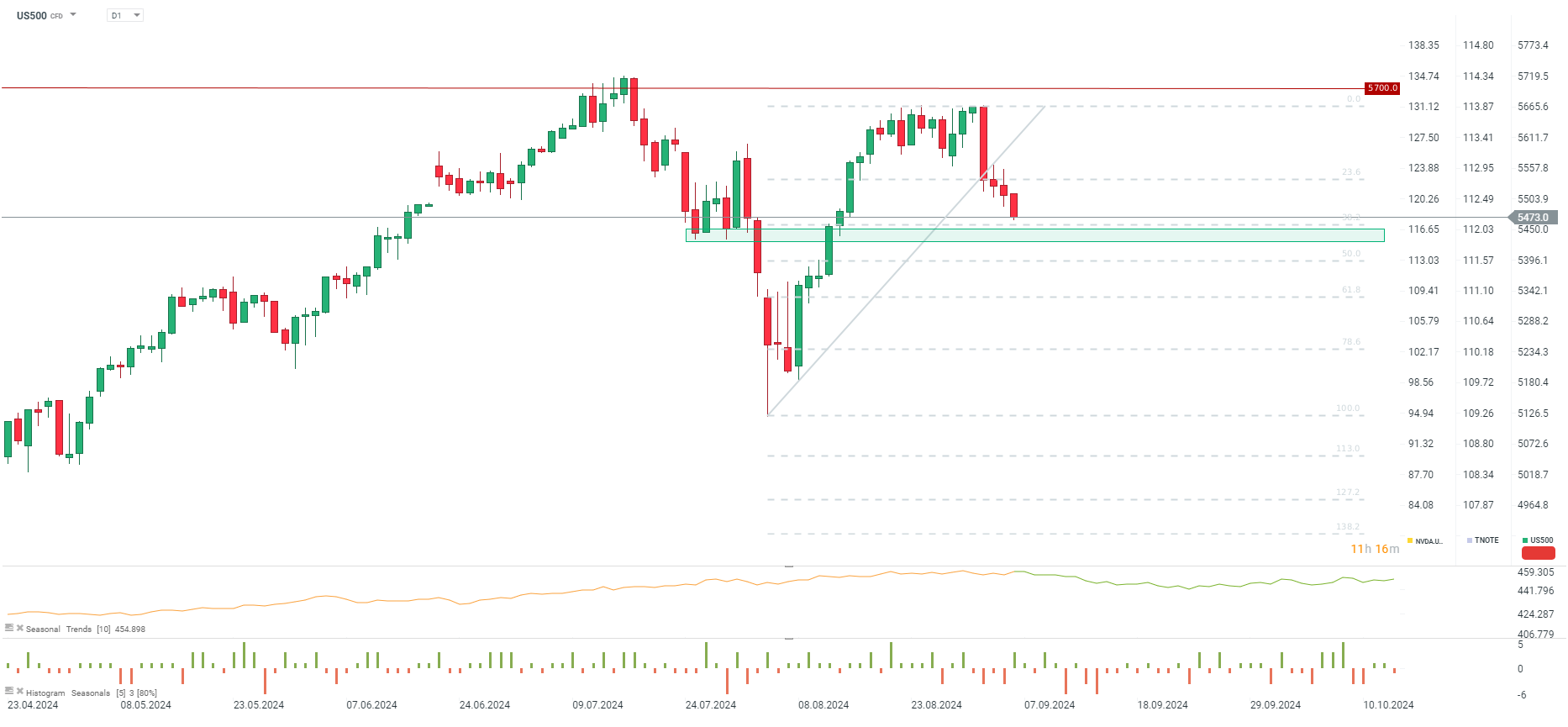SP500 Prognose im Tageschart