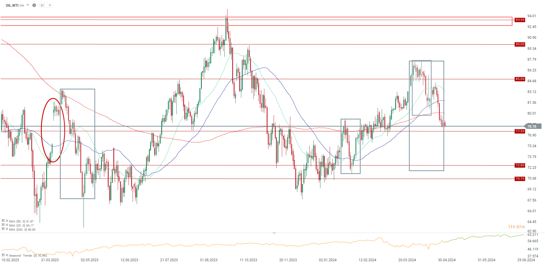 WTI Prognose im Tageschart