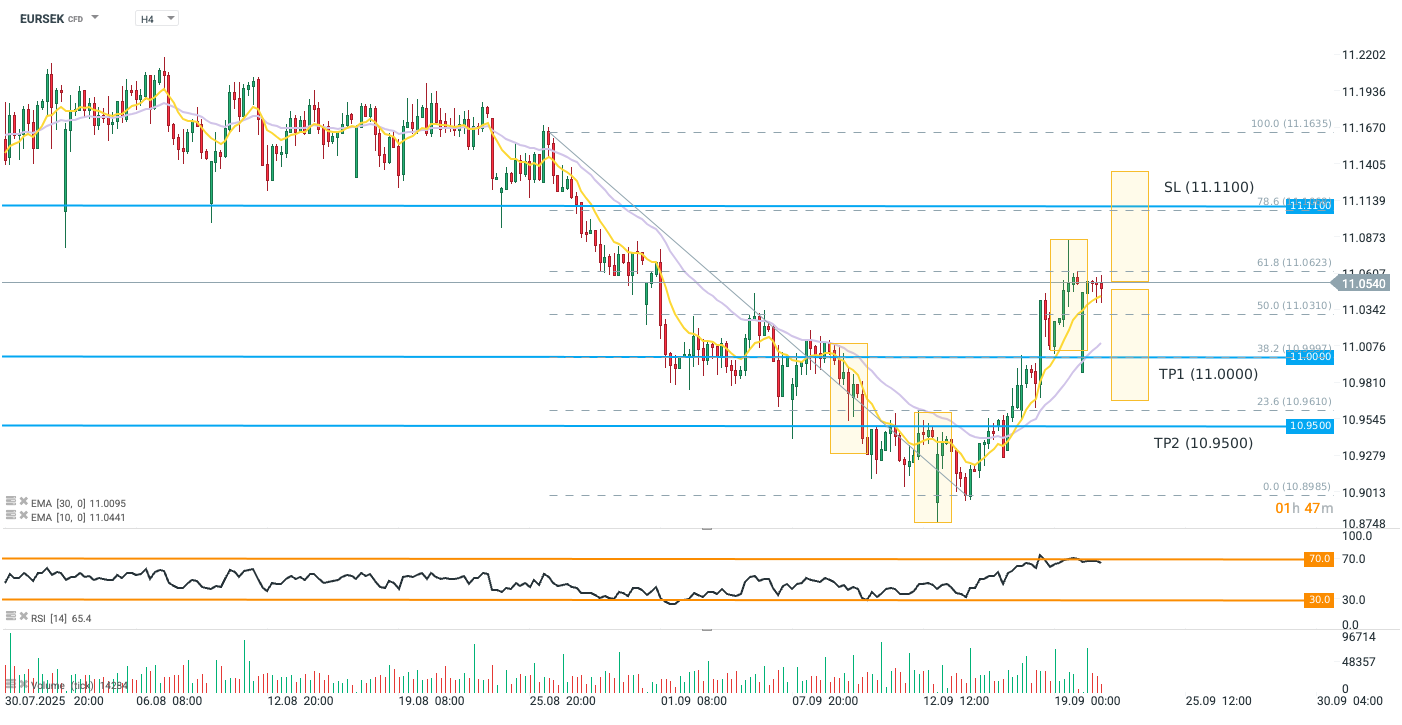 EURSEK - Trading Idee des Tages, 22.09.2025