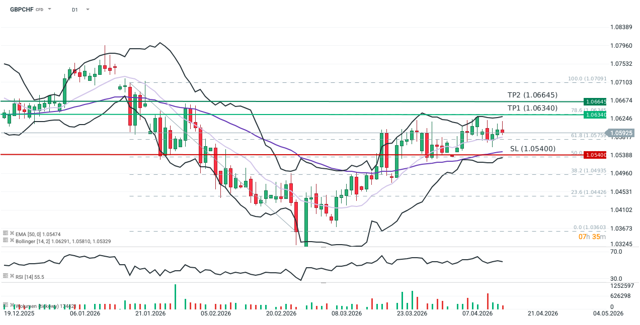 GBPCHF Forexpaar Chart (D1) Chartanalyse