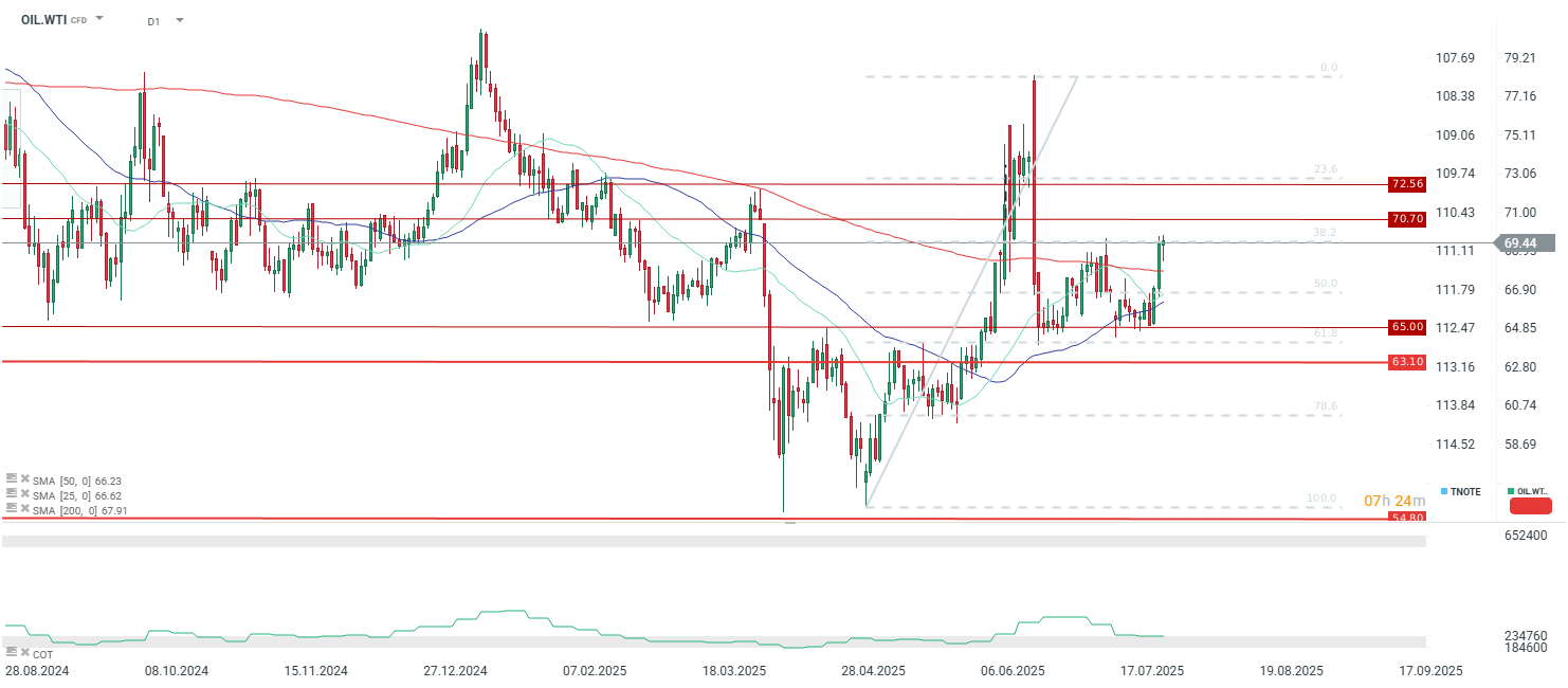 WTI Prognose im Tageschart