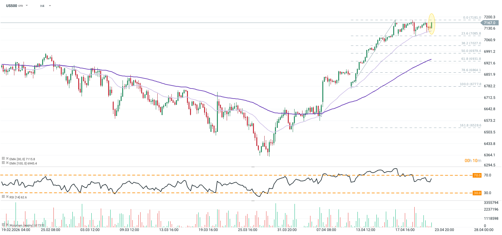 S&P 500 Prognose im 4H Chart