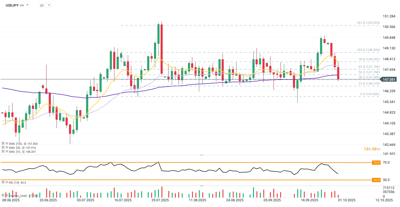USDJPY Chart (D1)