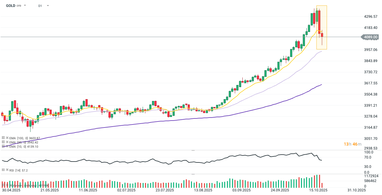 Gold im Chart des Tages