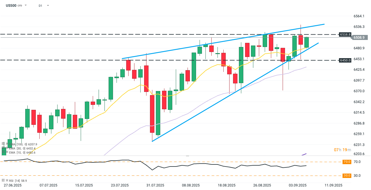 S&P 500 Chart (D1)