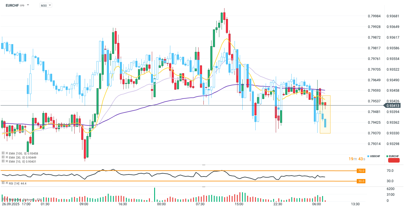 EURCHF Chart (M30)