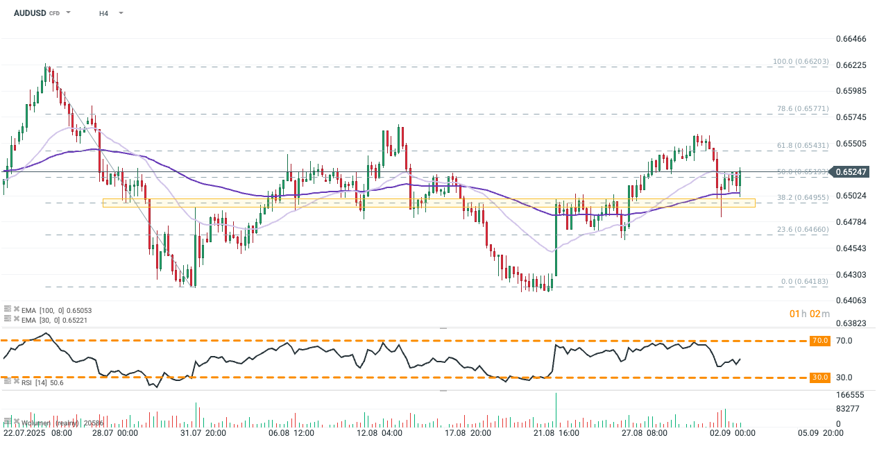 AUDUSD Prognose im 4 Stunden Chart