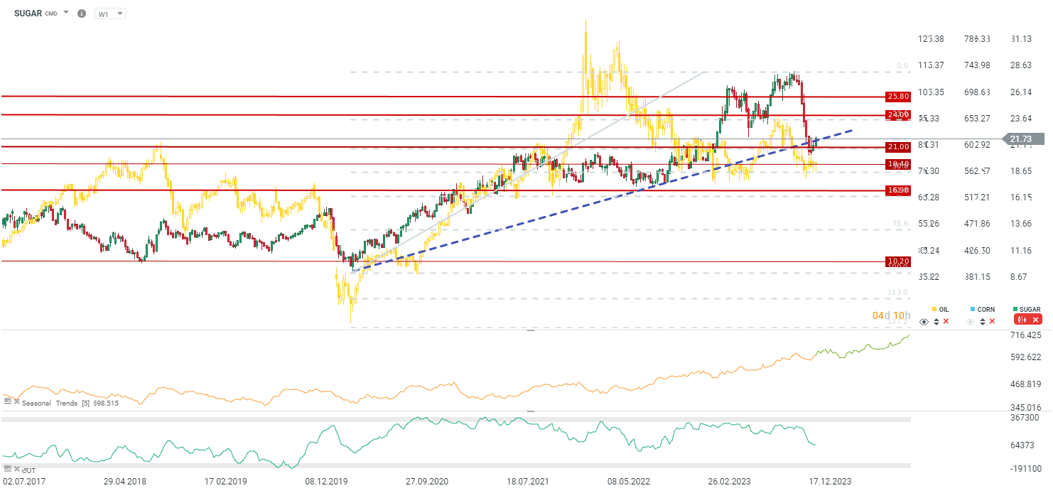 Zucker Analyse und Prognose im Wochenchart