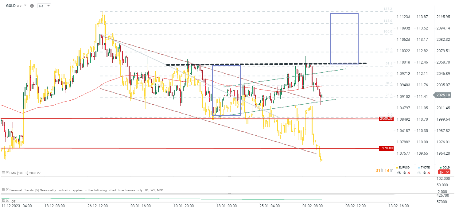 Gold Technische Analyse 05.02.2024