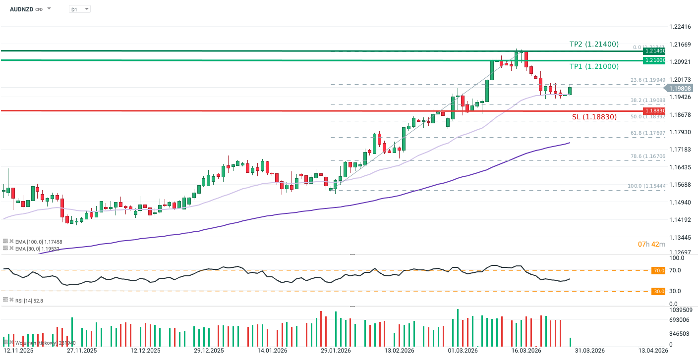AUDNZD Forexpaar Chart (D1) Chartanalyse