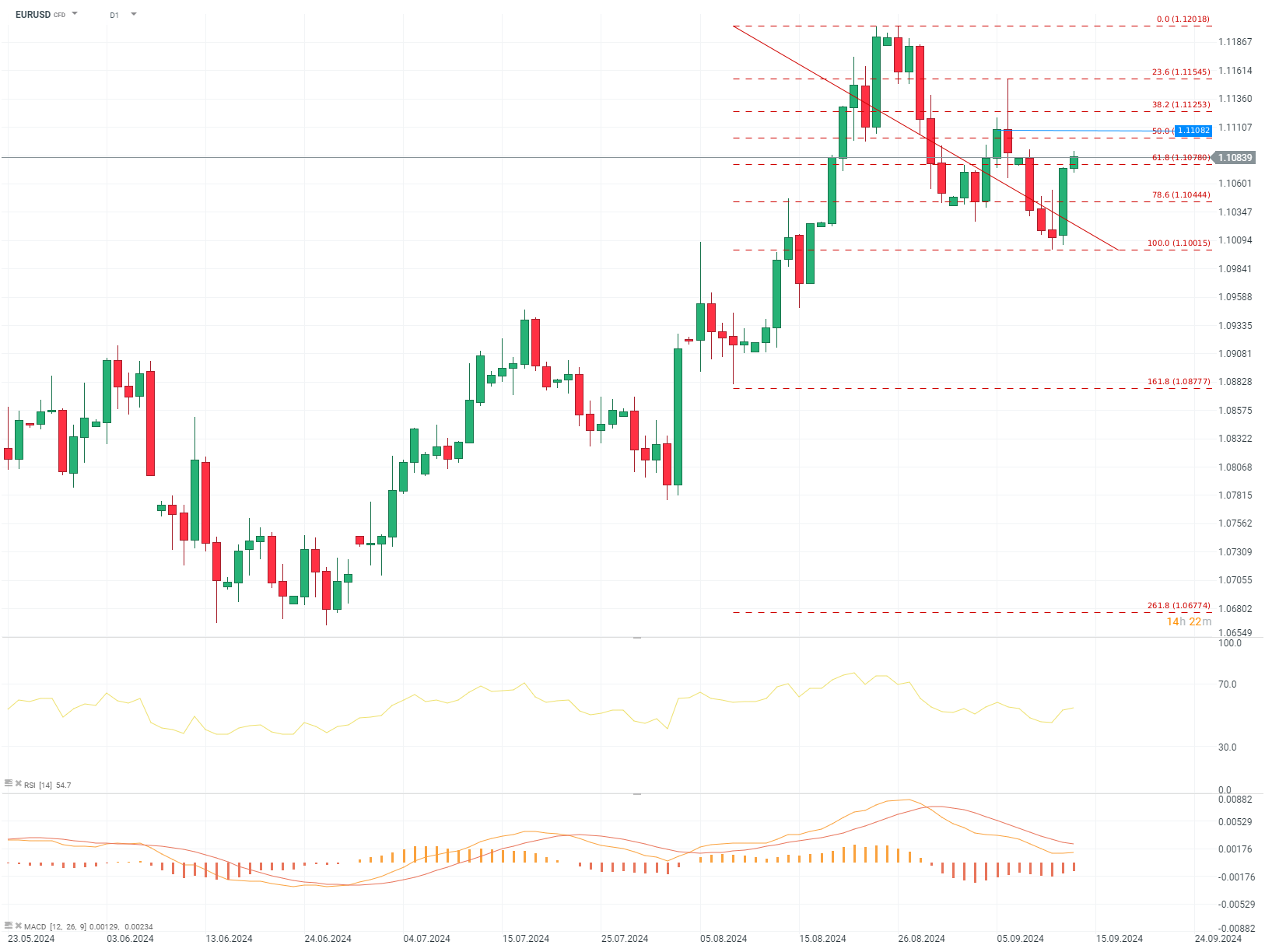 EURUSD Prognose am 13.09.2024