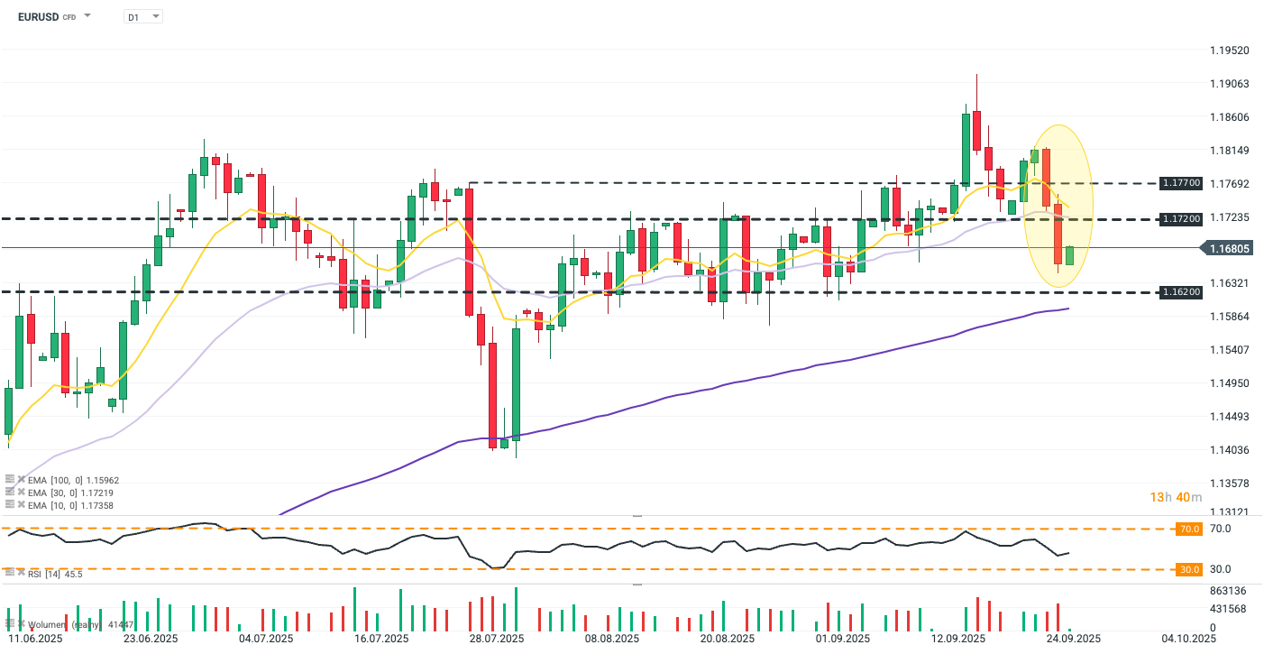 EURUSD Chart des Tages