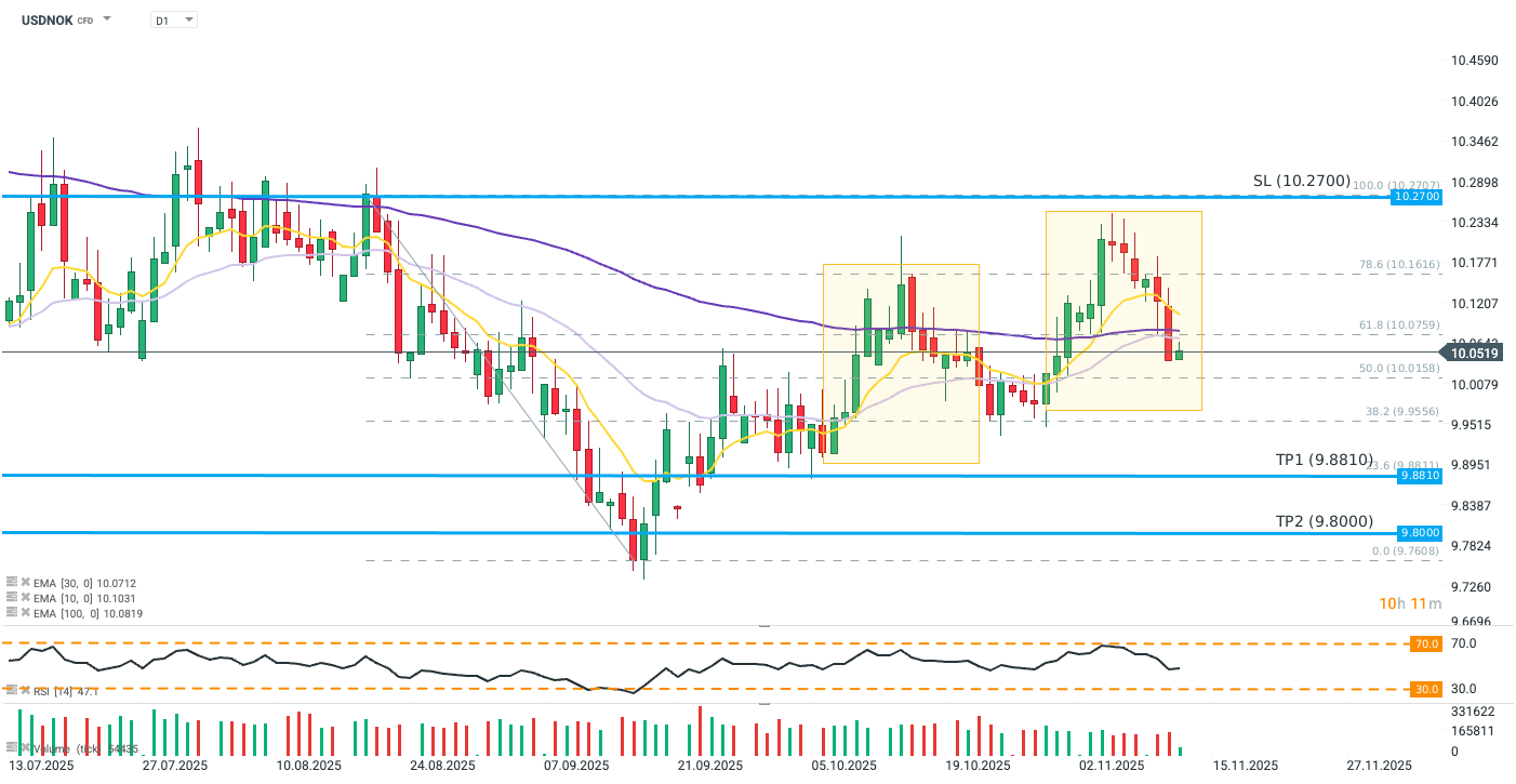 USDNOK Chart (D1) Charttechnische Analyse