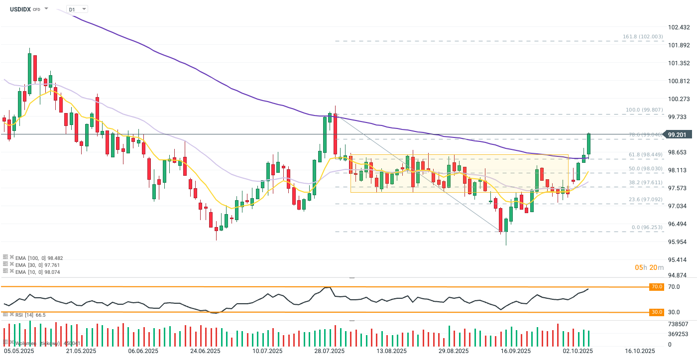 US Dollar Index Chart (D1)