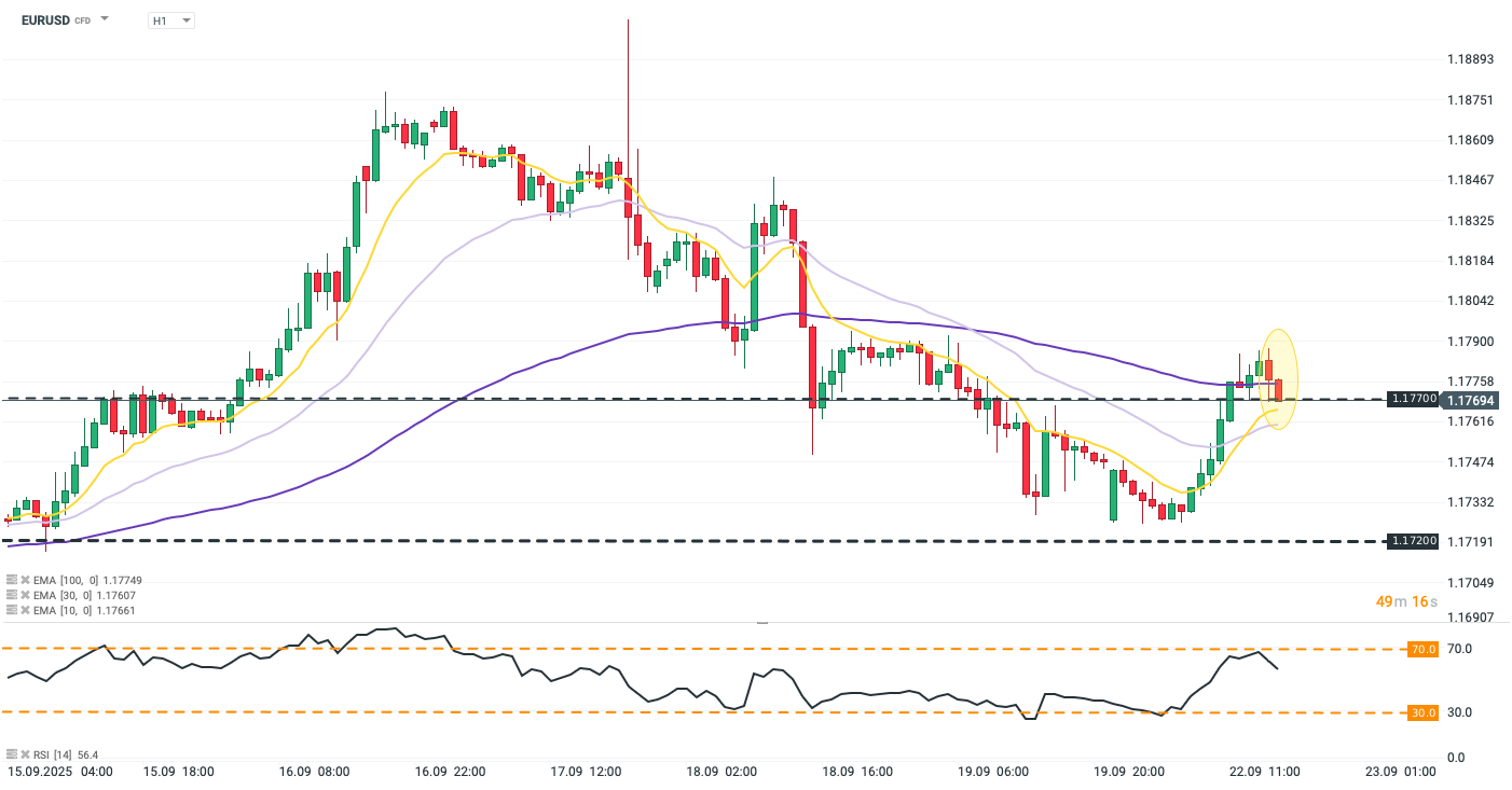 EURUSD Prognose im Stundenchart