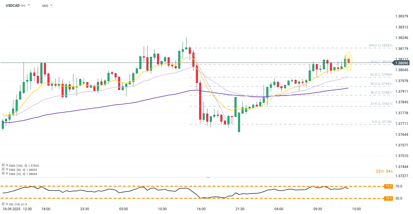 USDCAD Prognose im 30 Minuten Chart