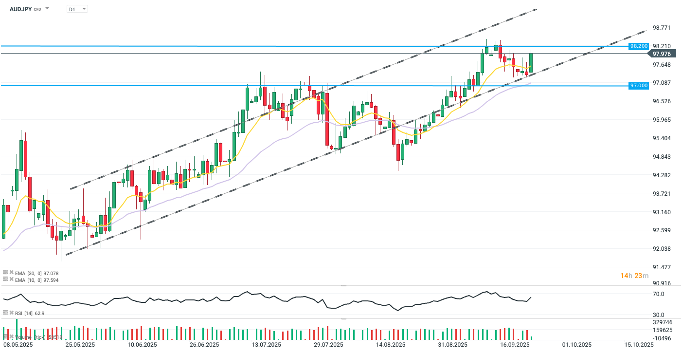 AUDJPY Prognose im Chart des Tages