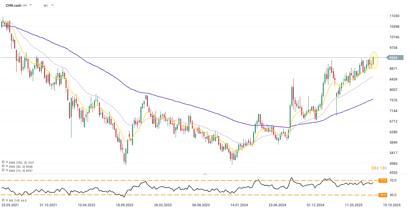 HSCEI im Chart des Tages