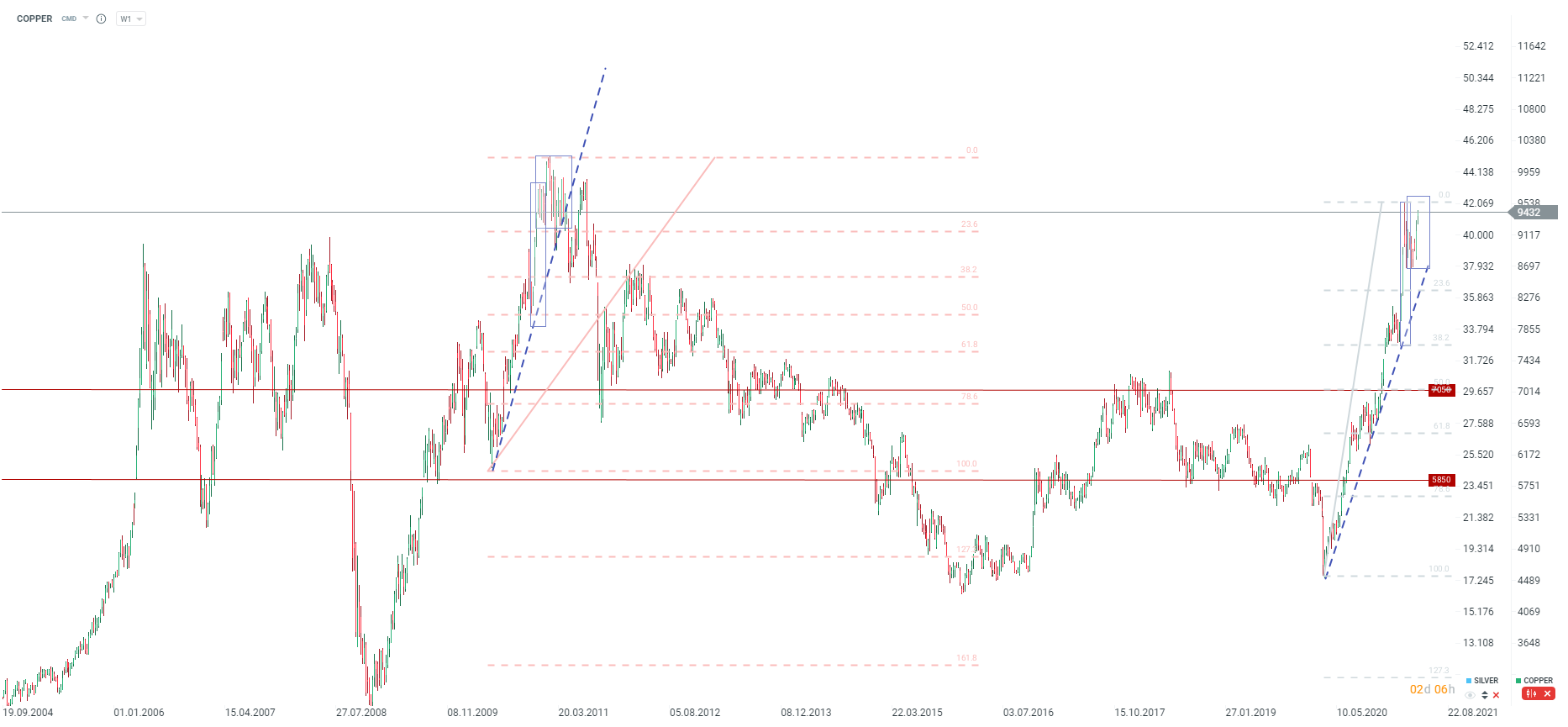 Copper price is approaching its February high XTB
