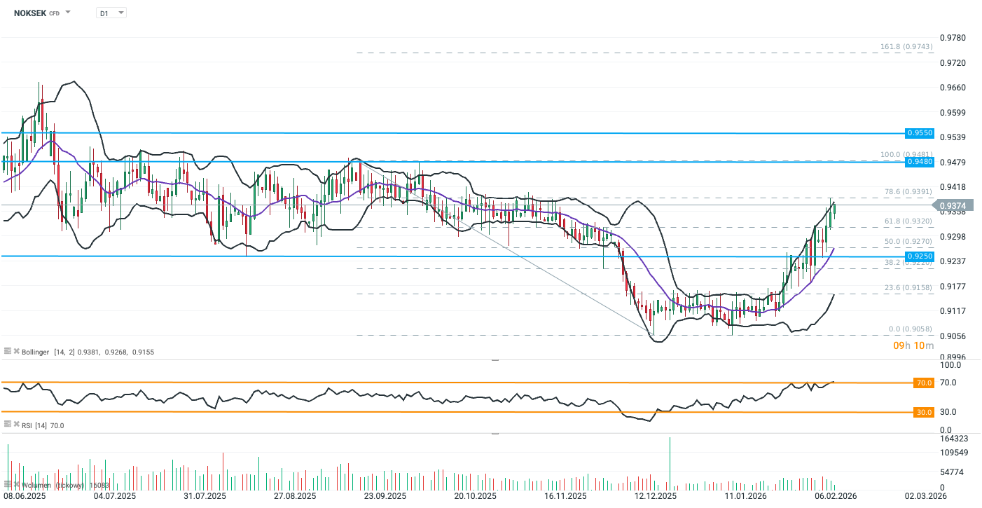 NOKSEK Forex Chart (D1) Chartanalyse