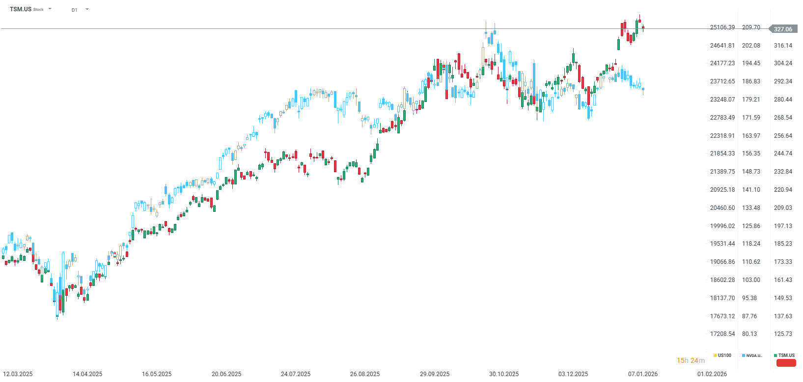 GrÃ¡fico con la cotizaciÃ³n de las acciones de TSMC